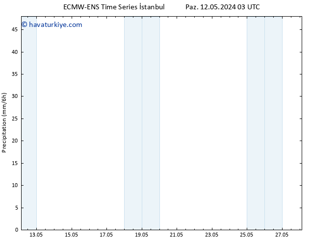 Yağış ALL TS Çar 22.05.2024 03 UTC