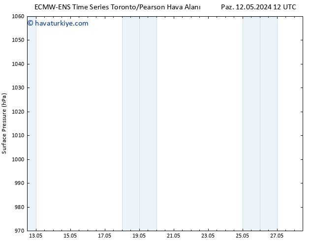 Yer basıncı ALL TS Sa 14.05.2024 12 UTC