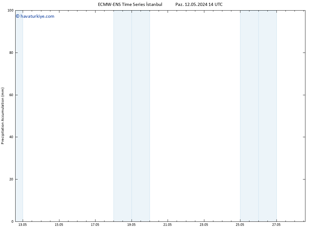 Toplam Yağış ALL TS Per 16.05.2024 20 UTC