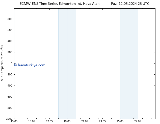 Minumum Değer (2m) ALL TS Cu 17.05.2024 23 UTC