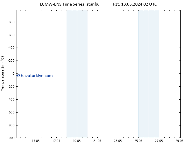 Sıcaklık Haritası (2m) ALL TS Sa 14.05.2024 14 UTC