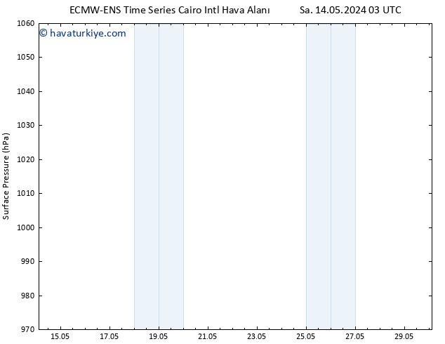 Yer basıncı ALL TS Cu 24.05.2024 15 UTC