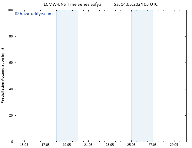 Toplam Yağış ALL TS Çar 15.05.2024 21 UTC