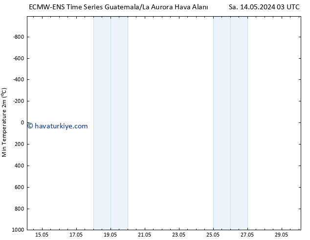 Minumum Değer (2m) ALL TS Cts 18.05.2024 03 UTC