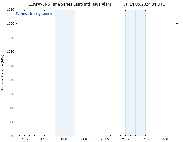 Yer basıncı ALL TS Çar 22.05.2024 04 UTC