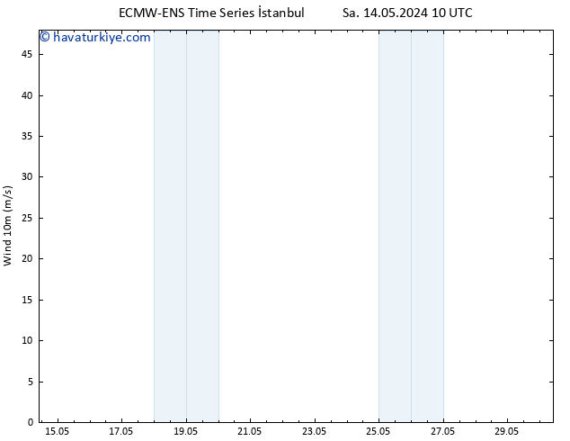Rüzgar 10 m ALL TS Sa 14.05.2024 16 UTC