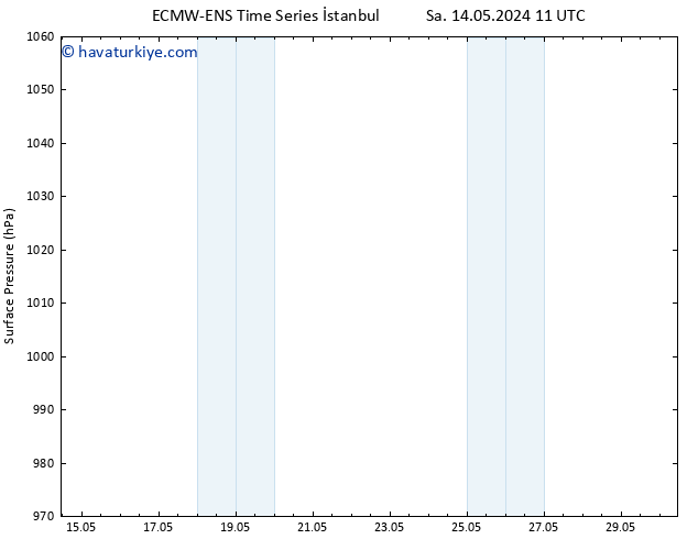 Yer basıncı ALL TS Pzt 20.05.2024 17 UTC