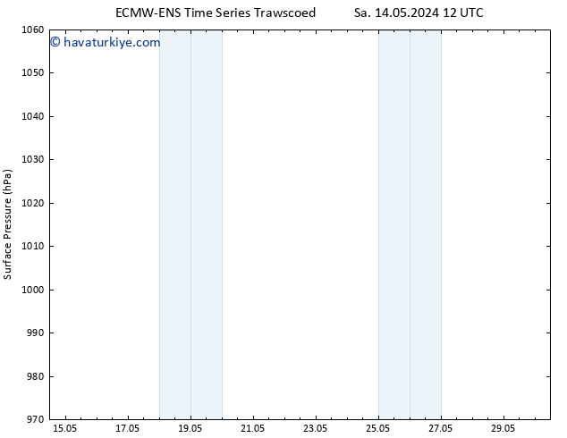Yer basıncı ALL TS Per 16.05.2024 00 UTC