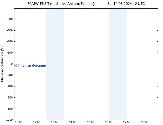 Minumum Değer (2m) ALL TS Per 16.05.2024 00 UTC