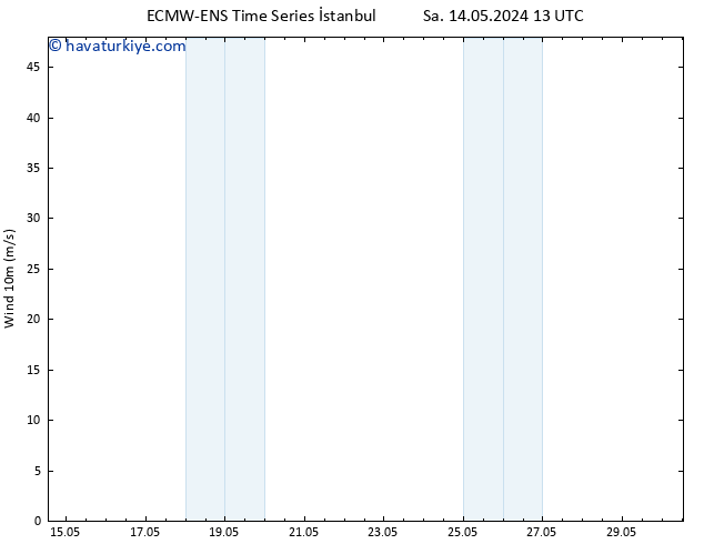 Rüzgar 10 m ALL TS Çar 15.05.2024 13 UTC