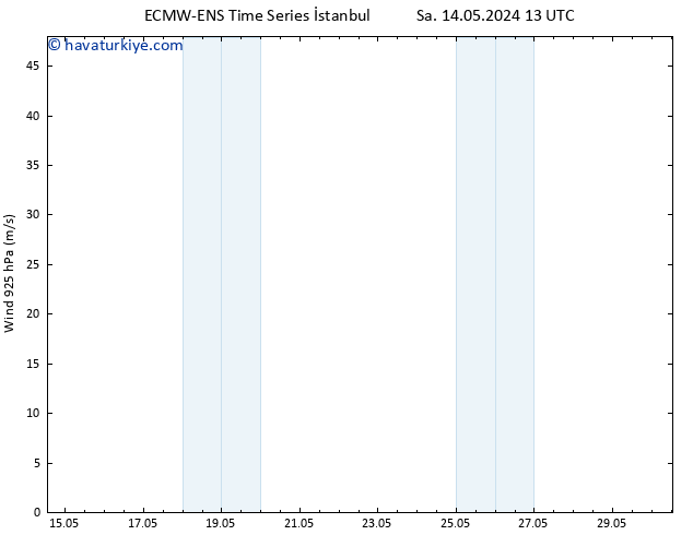 Rüzgar 925 hPa ALL TS Sa 14.05.2024 19 UTC