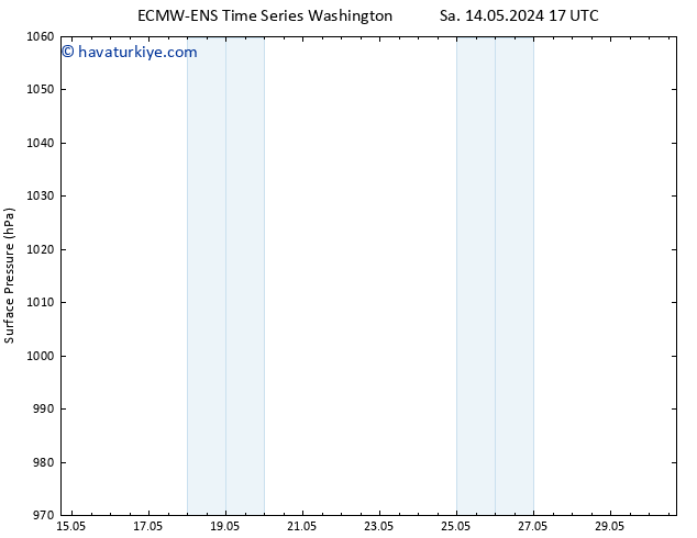 Yer basıncı ALL TS Cts 18.05.2024 05 UTC
