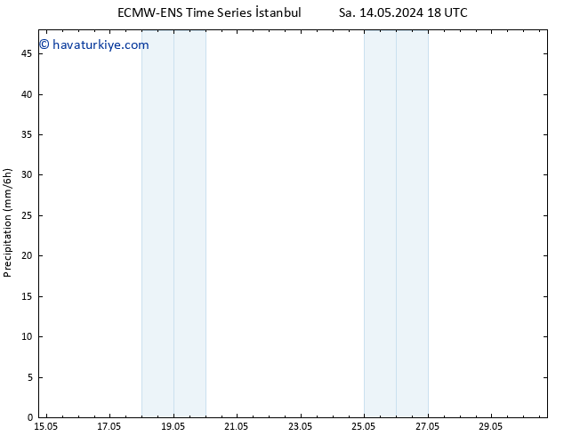 Yağış ALL TS Cts 18.05.2024 00 UTC
