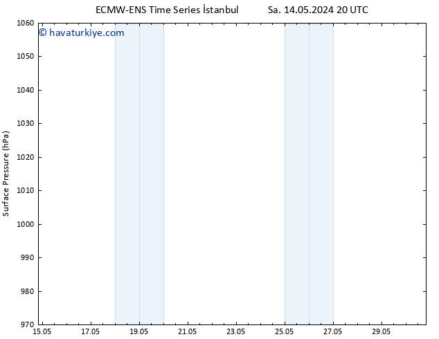Yer basıncı ALL TS Çar 22.05.2024 08 UTC