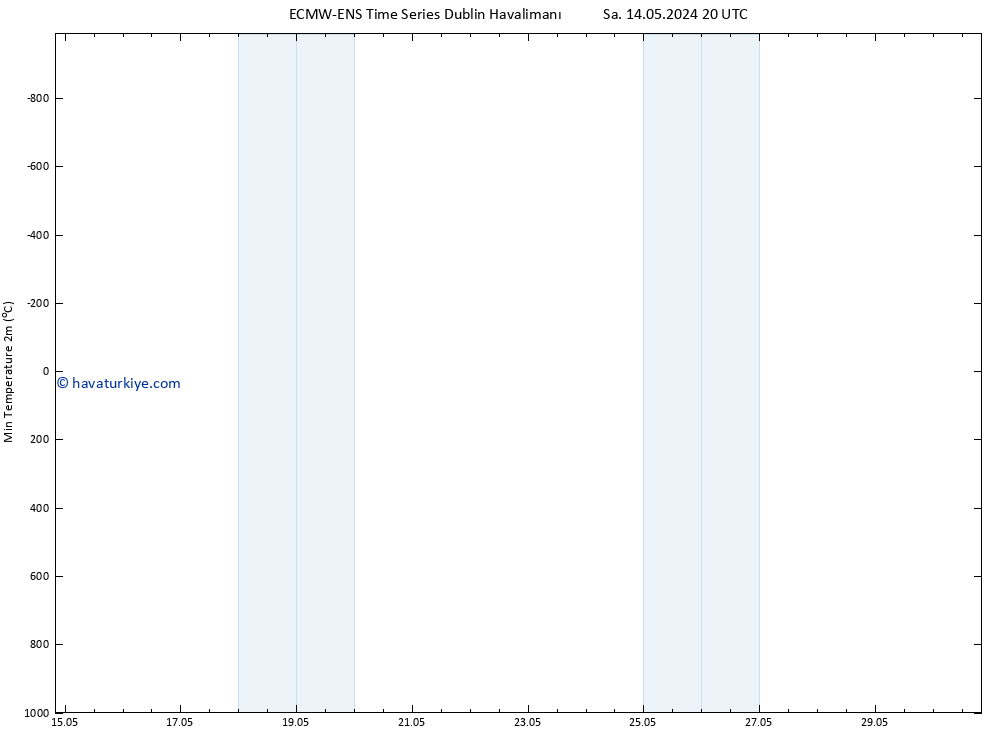 Minumum Değer (2m) ALL TS Sa 14.05.2024 20 UTC