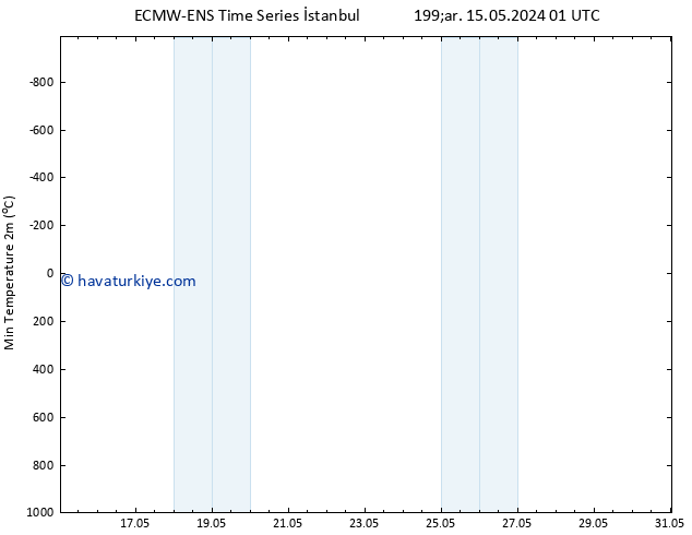 Minumum Değer (2m) ALL TS Paz 19.05.2024 19 UTC