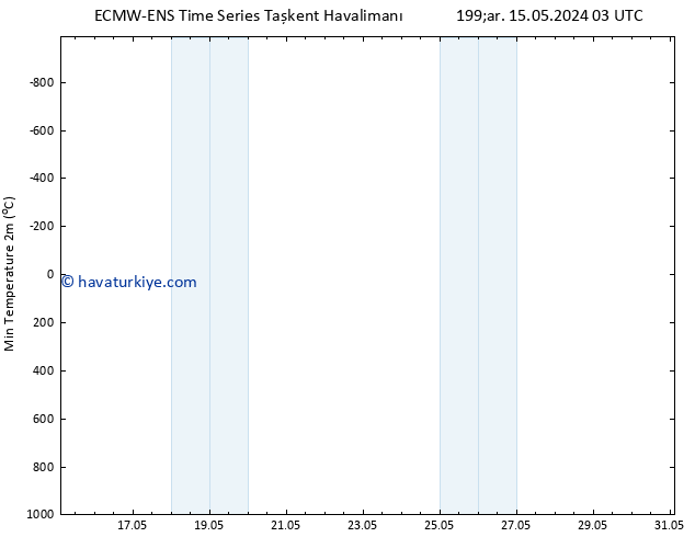Minumum Değer (2m) ALL TS Çar 22.05.2024 15 UTC