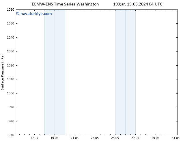 Yer basıncı ALL TS Çar 15.05.2024 10 UTC