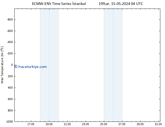 Maksimum Değer (2m) ALL TS Çar 29.05.2024 16 UTC