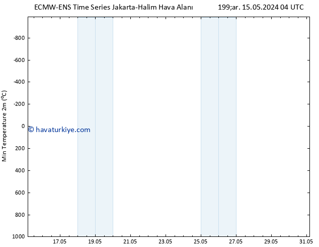 Minumum Değer (2m) ALL TS Çar 22.05.2024 16 UTC