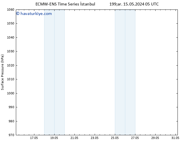 Yer basıncı ALL TS Çar 22.05.2024 17 UTC