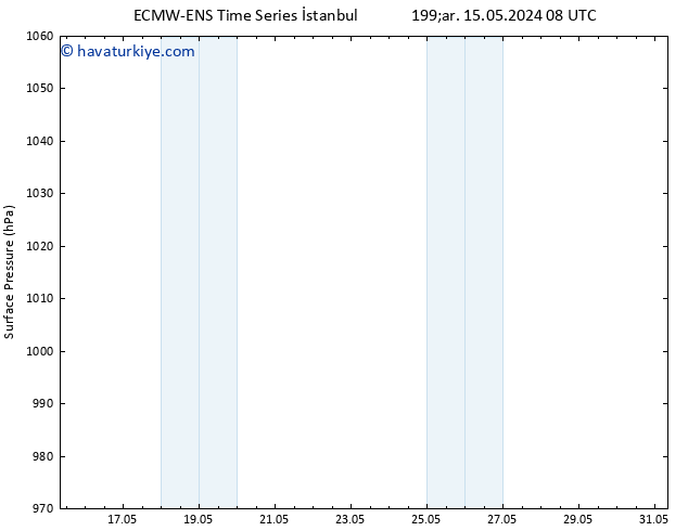 Yer basıncı ALL TS Per 30.05.2024 20 UTC
