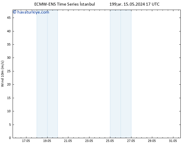 Rüzgar 10 m ALL TS Per 16.05.2024 05 UTC