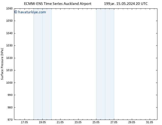 Yer basıncı ALL TS Çar 22.05.2024 20 UTC