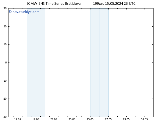 500 hPa Yüksekliği ALL TS Çar 15.05.2024 23 UTC