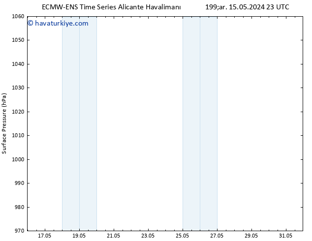 Yer basıncı ALL TS Cu 17.05.2024 11 UTC