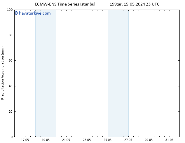 Toplam Yağış ALL TS Çar 22.05.2024 05 UTC