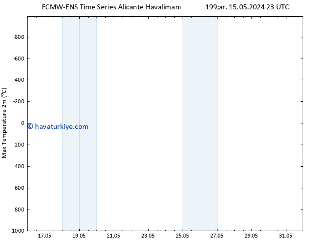 Maksimum Değer (2m) ALL TS Cu 17.05.2024 17 UTC