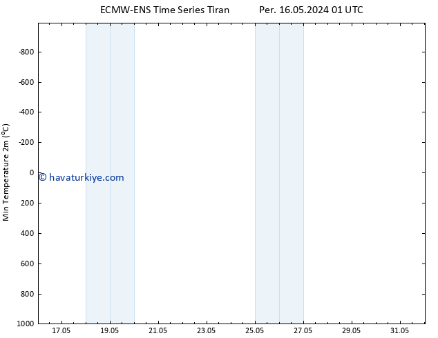 Minumum Değer (2m) ALL TS Sa 21.05.2024 19 UTC