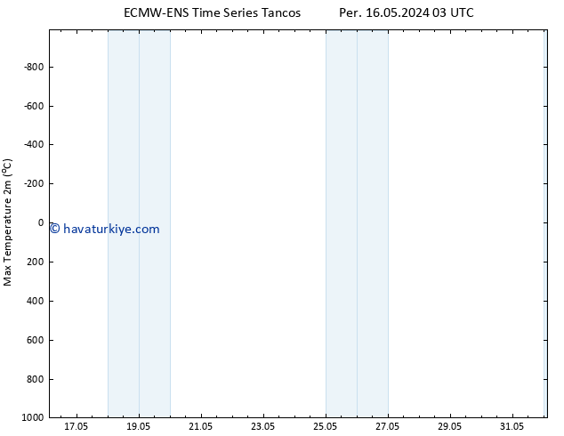 Maksimum Değer (2m) ALL TS Çar 22.05.2024 09 UTC