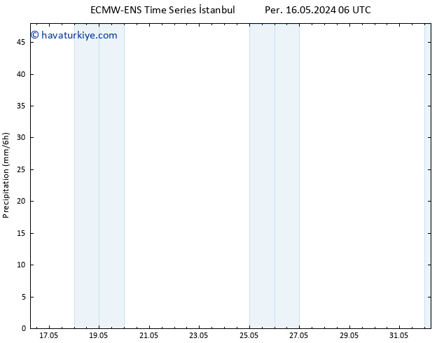 Yağış ALL TS Çar 22.05.2024 06 UTC