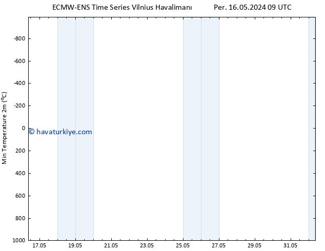 Minumum Değer (2m) ALL TS Cu 17.05.2024 09 UTC