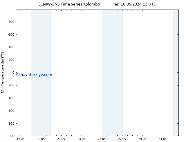 Minumum Değer (2m) ALL TS Paz 19.05.2024 01 UTC