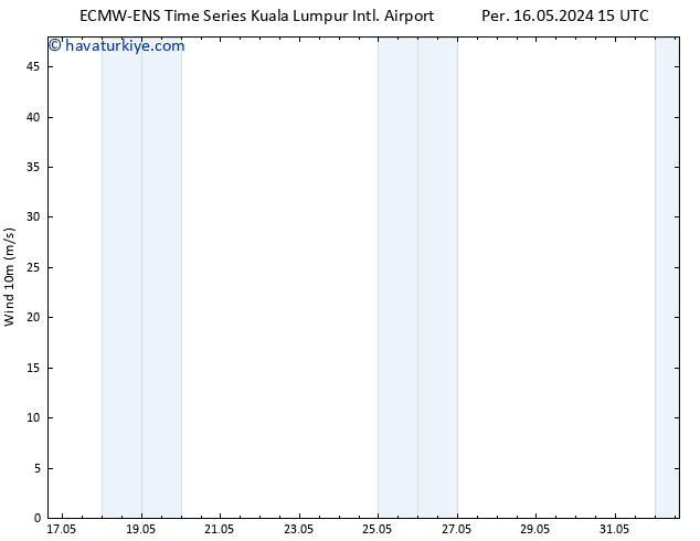 Rüzgar 10 m ALL TS Paz 19.05.2024 03 UTC