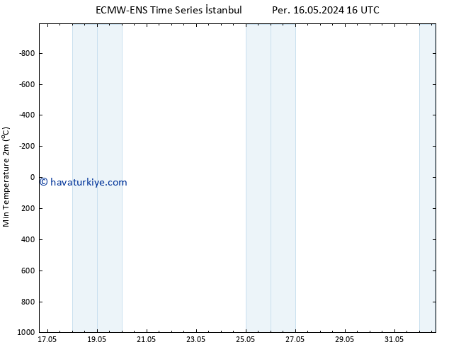 Minumum Değer (2m) ALL TS Cts 18.05.2024 10 UTC