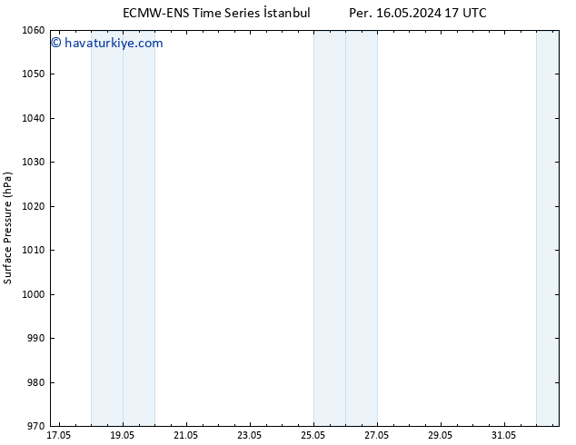 Yer basıncı ALL TS Cu 17.05.2024 17 UTC