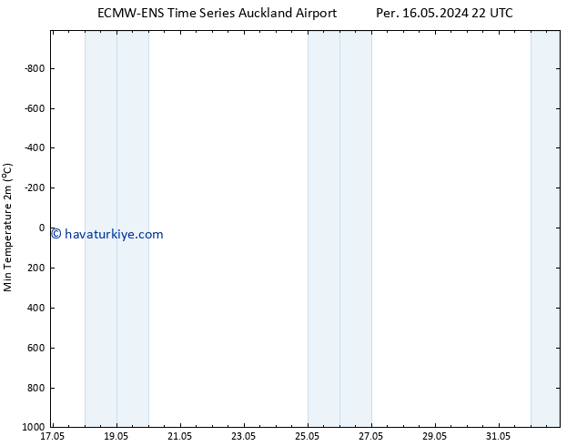 Minumum Değer (2m) ALL TS Paz 19.05.2024 10 UTC