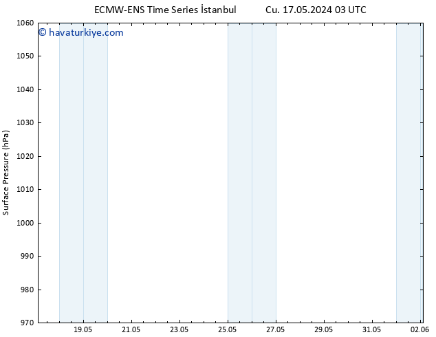 Yer basıncı ALL TS Paz 19.05.2024 21 UTC