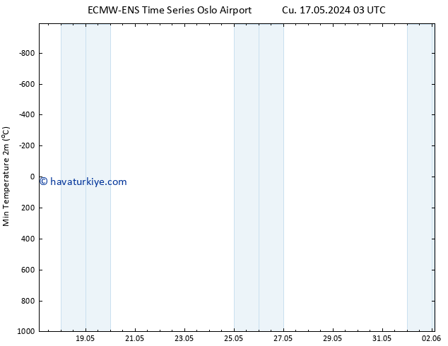 Minumum Değer (2m) ALL TS Cu 17.05.2024 15 UTC