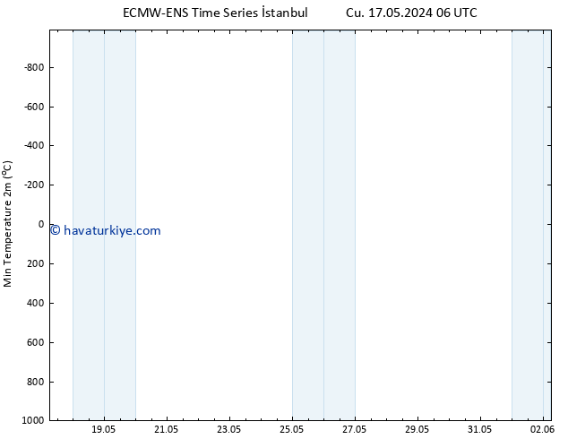 Minumum Değer (2m) ALL TS Cu 17.05.2024 12 UTC