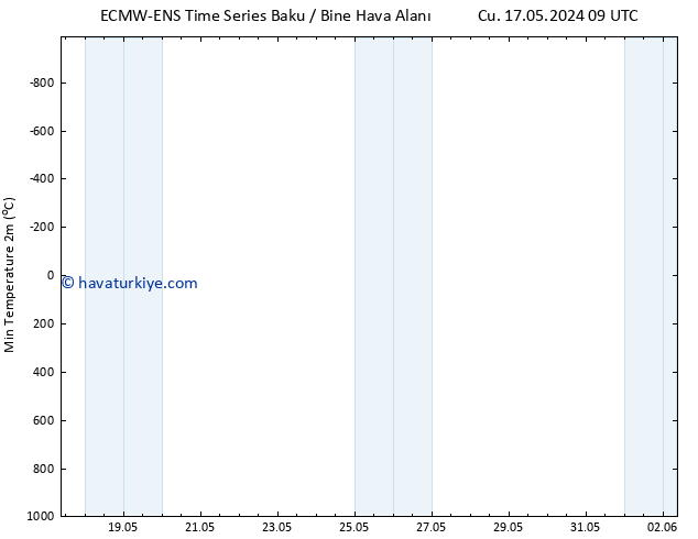 Minumum Değer (2m) ALL TS Çar 22.05.2024 21 UTC