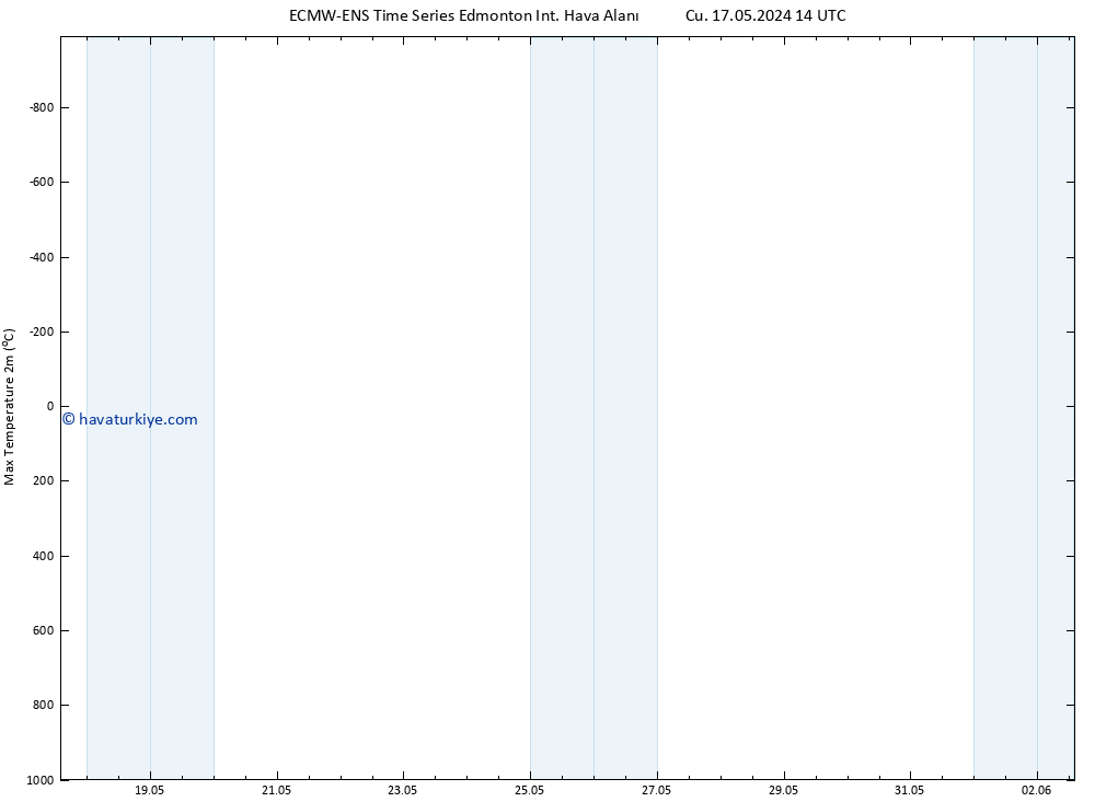 Maksimum Değer (2m) ALL TS Paz 19.05.2024 14 UTC