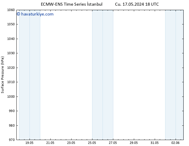 Yer basıncı ALL TS Cu 31.05.2024 18 UTC