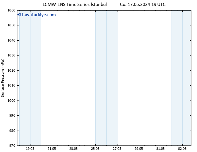 Yer basıncı ALL TS Cts 25.05.2024 19 UTC