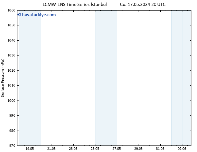 Yer basıncı ALL TS Sa 21.05.2024 08 UTC