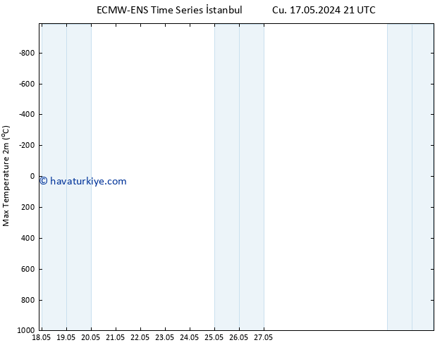 Maksimum Değer (2m) ALL TS Sa 21.05.2024 21 UTC